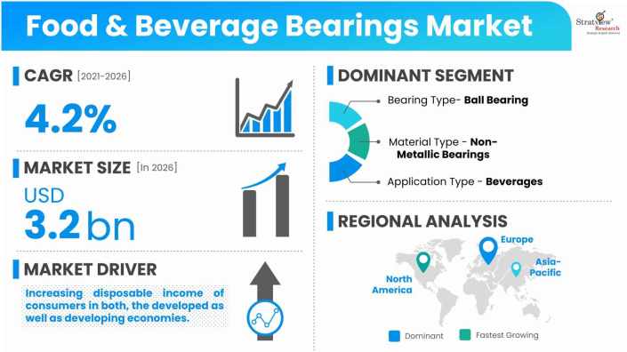 Food-&-Beverage-Bearings-Market-Insights